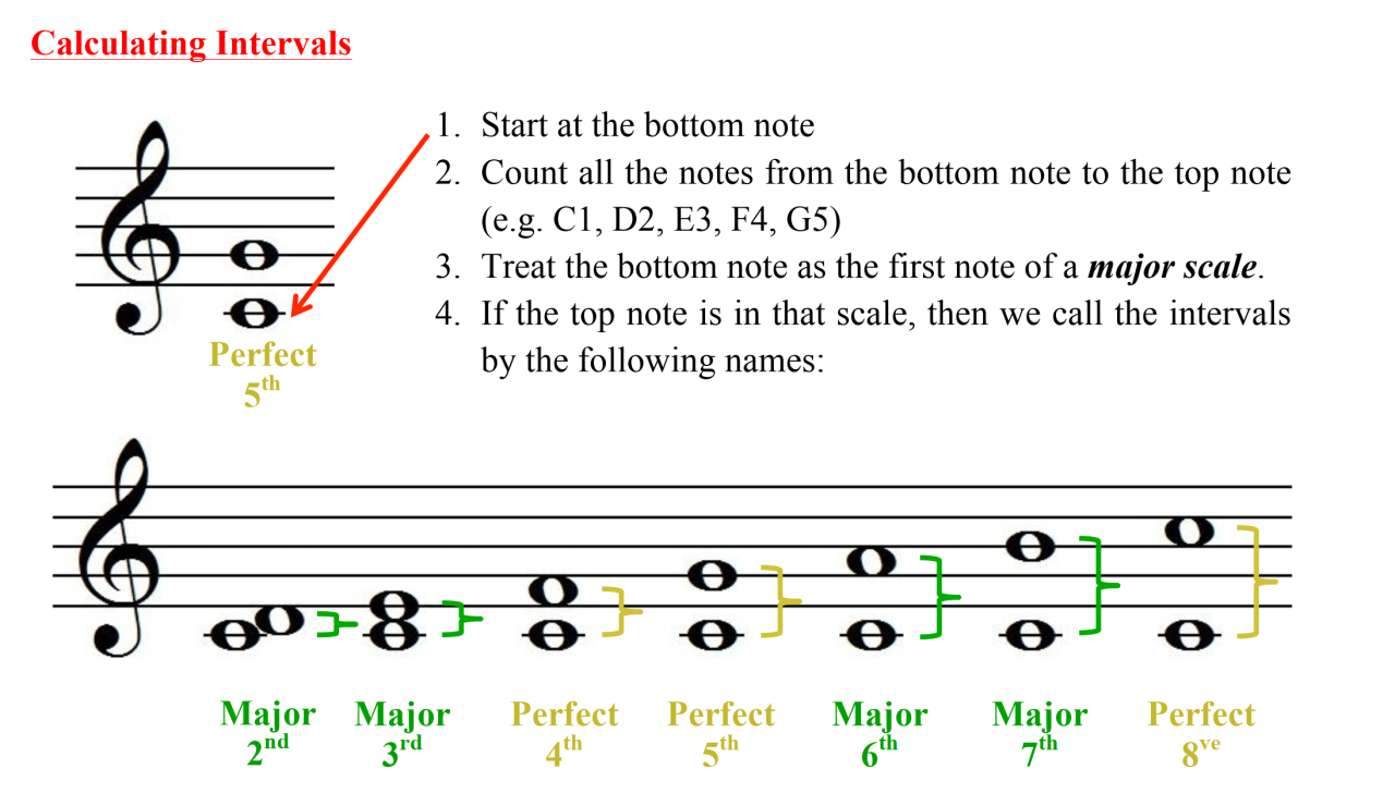 Music theory diagram showing how to calculate intervals from the bottom note including major, perfect and octave intervals